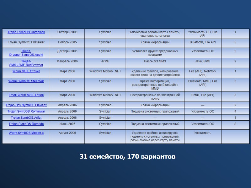 31 семейство, 170 вариантов